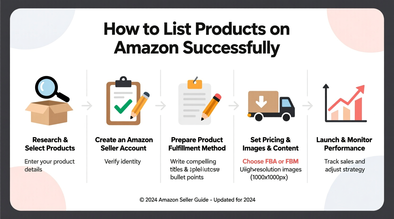 a step by step guide to successfully listing your products on amazon