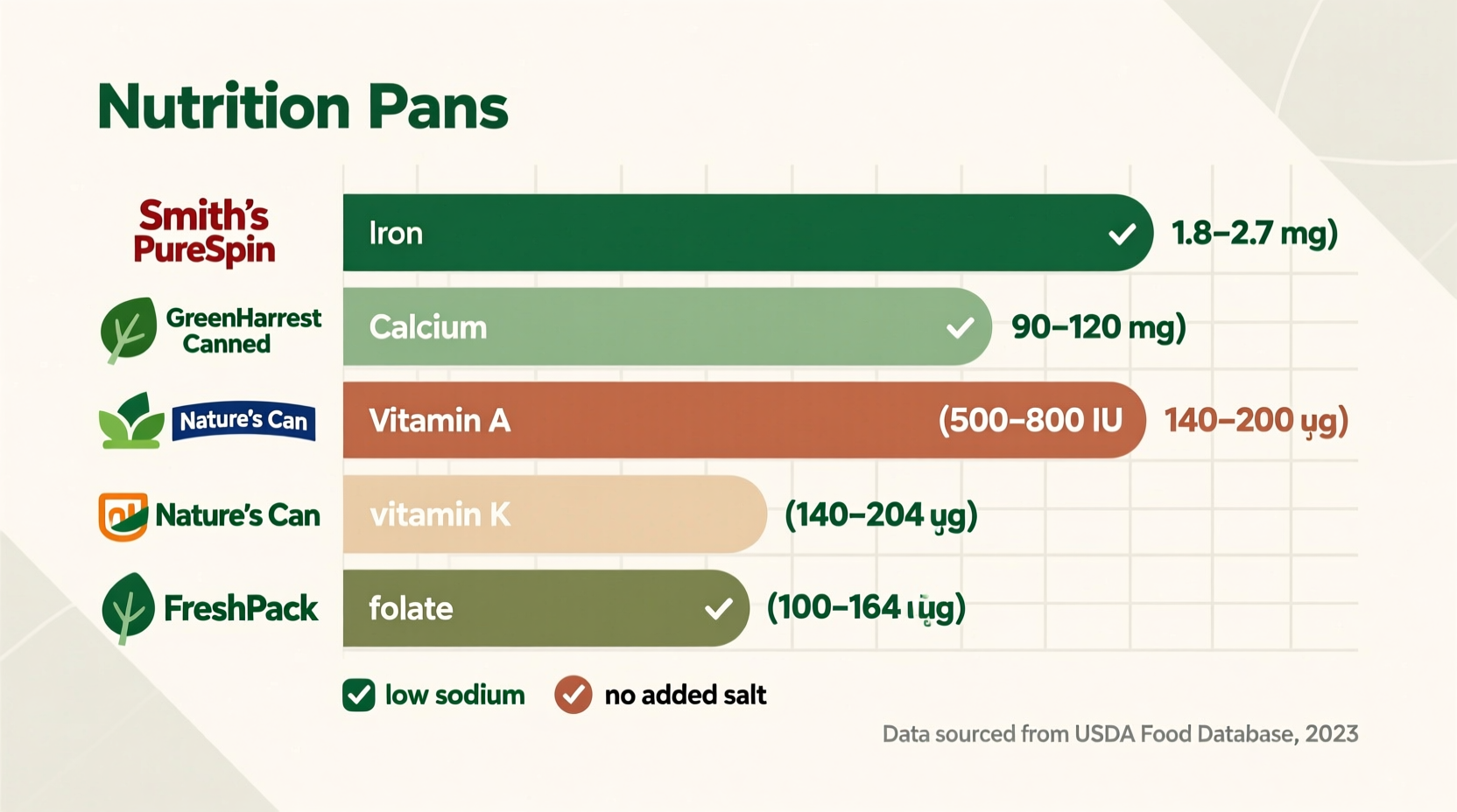 Canned spinach nutrition comparison chart