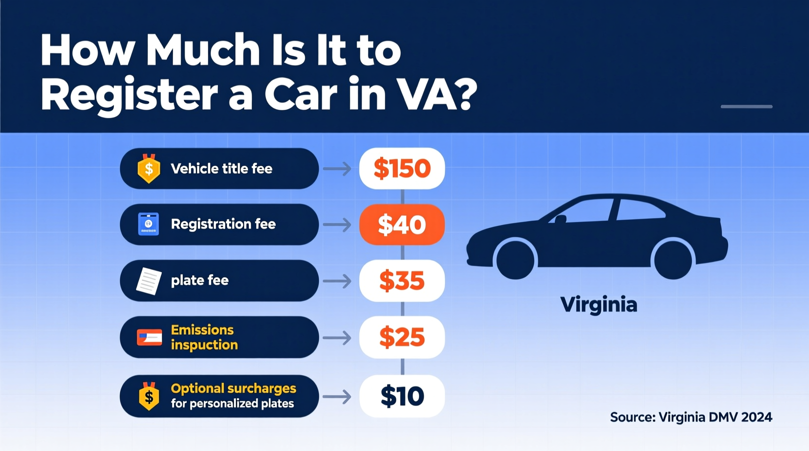 how much is it to register a car in va