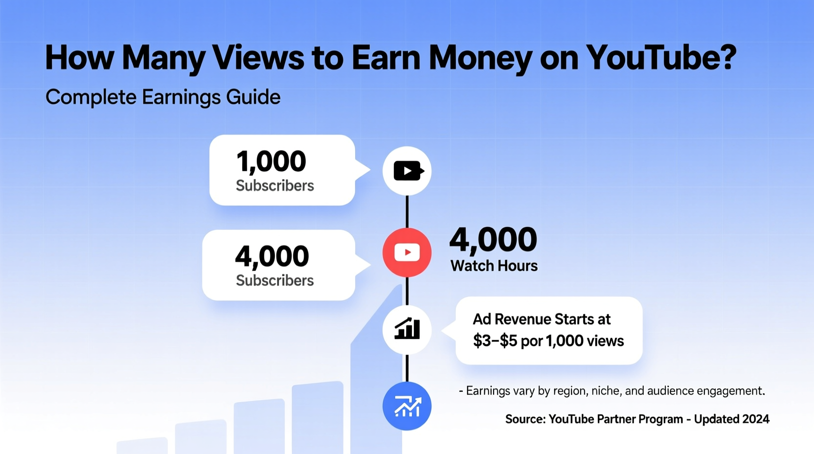 how many views do you need to earn money on youtube a complete earnings guide