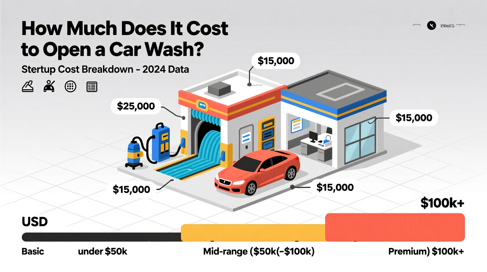 how much is it to open a car wash