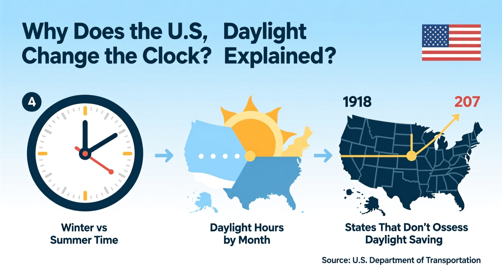 why does the us change the time daylight saving time explained