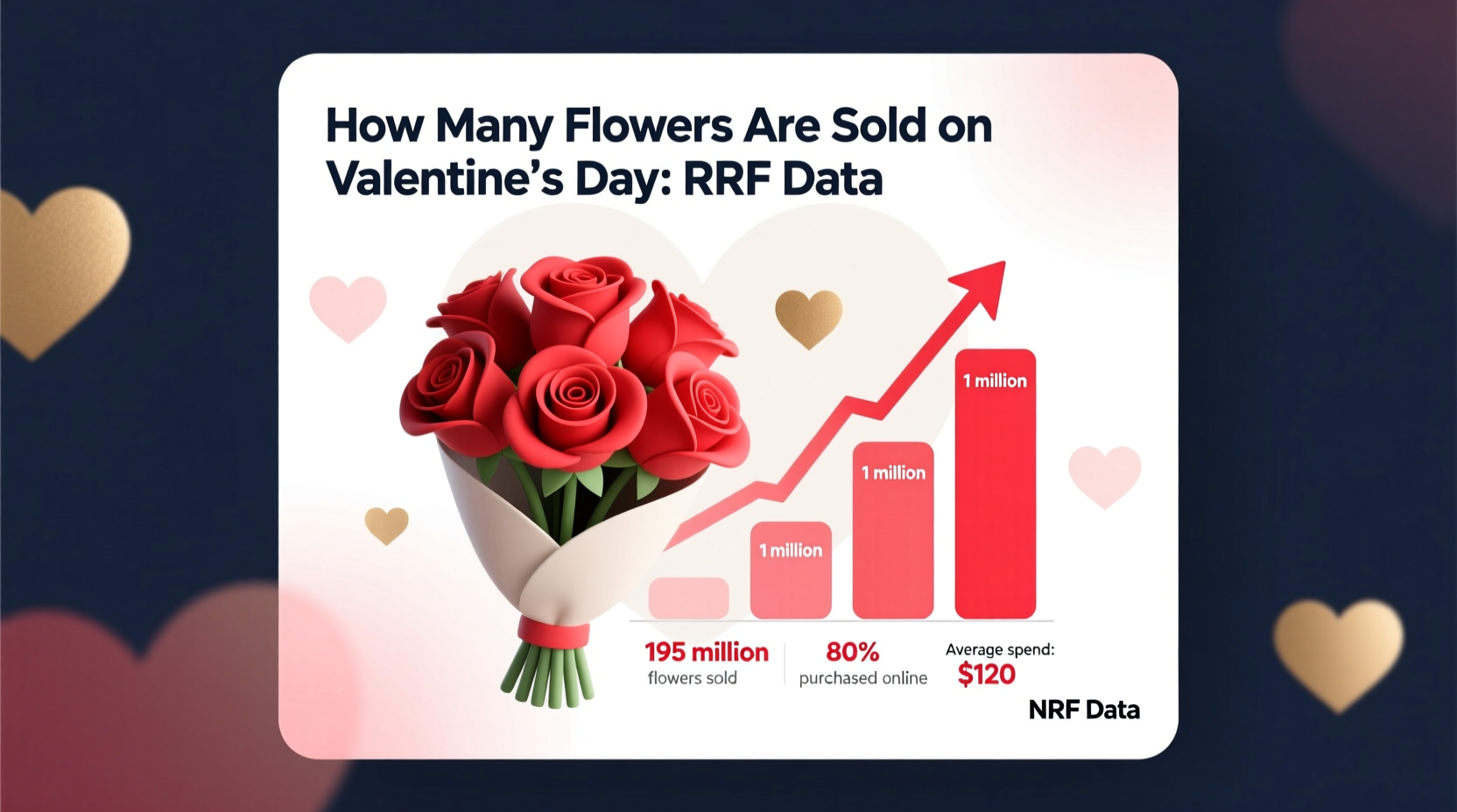 how many flowers are sold on valentines day nrf