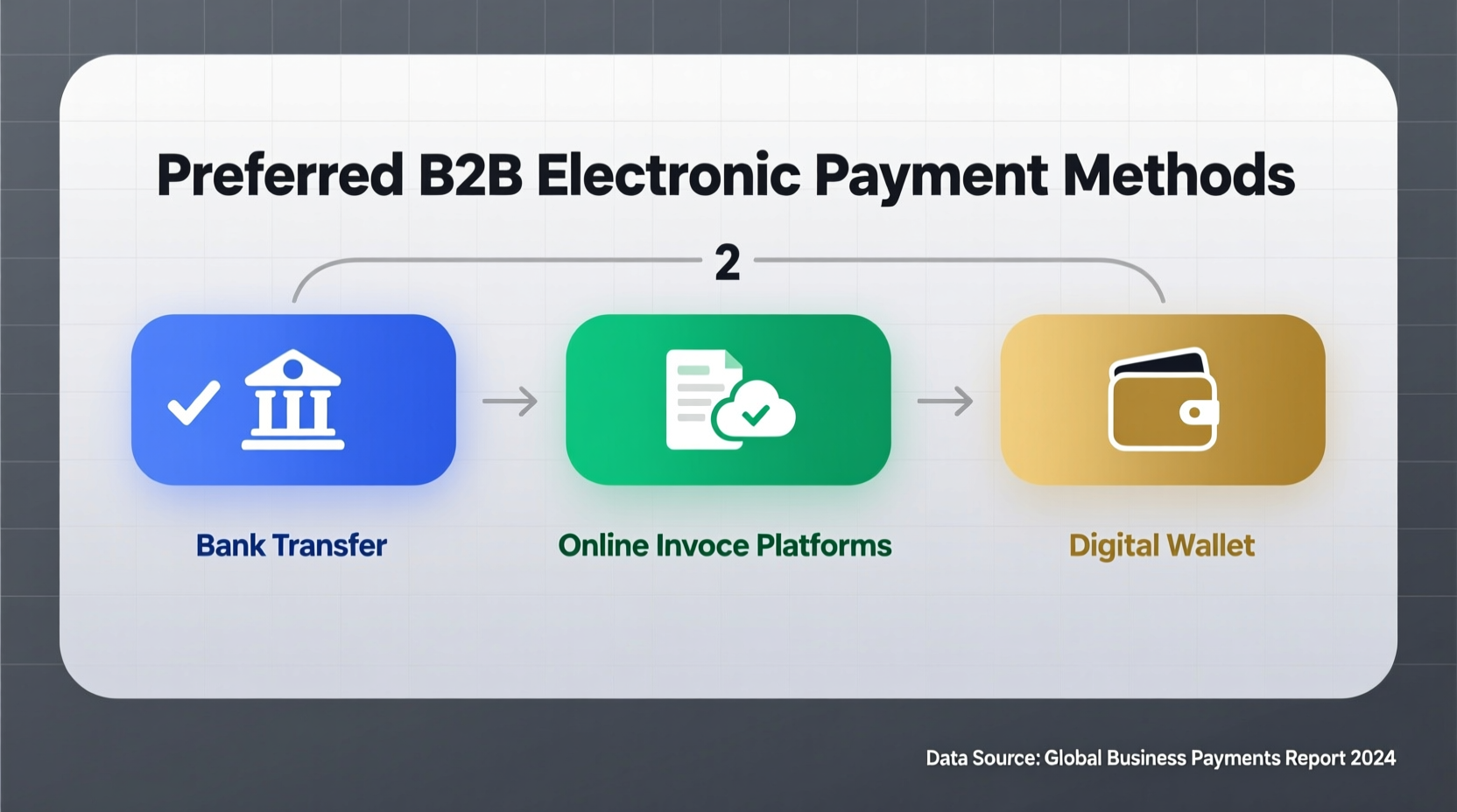 What Type of Electronic Payment Is Typically Favored in B2B Transactions?