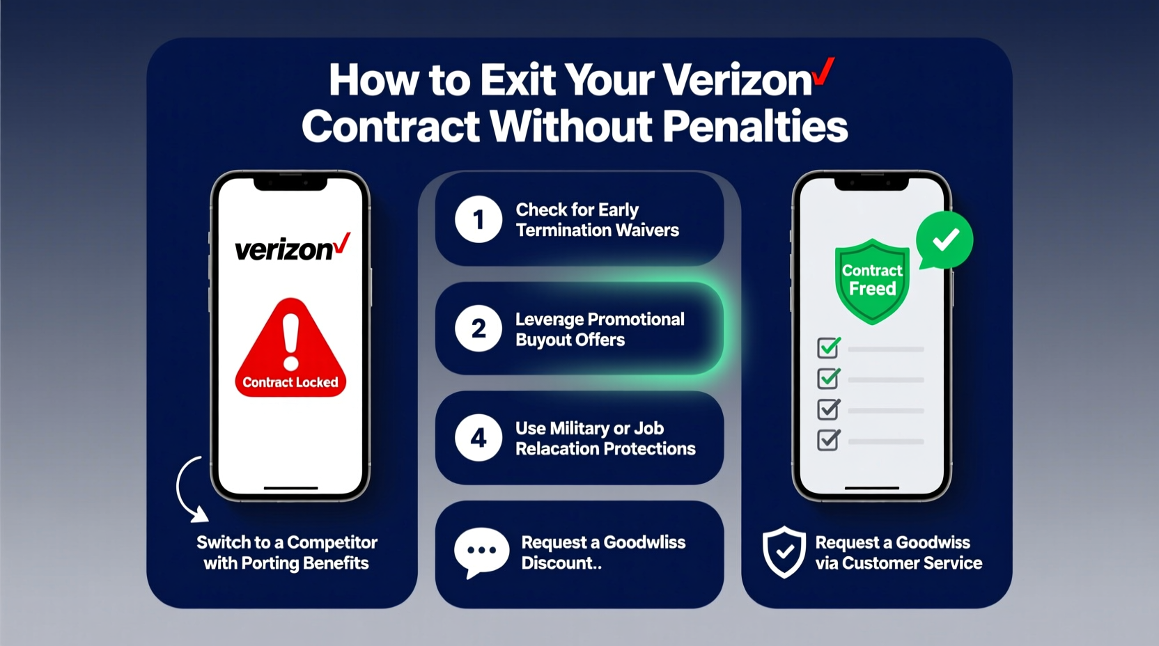effective strategies to exit your verizon contract without penalties