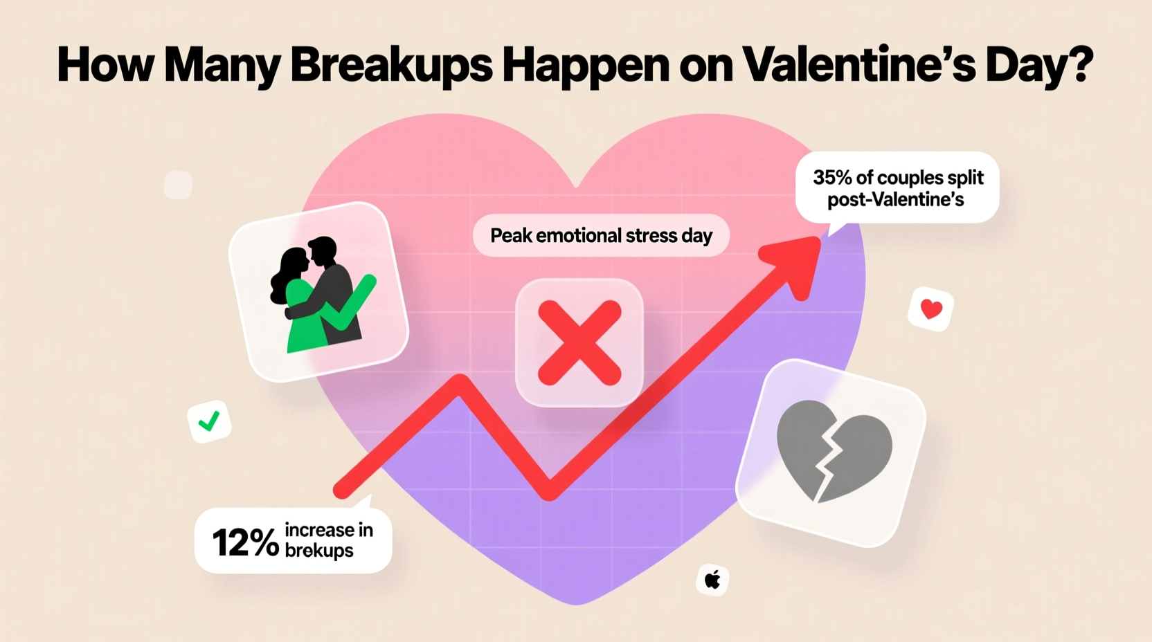 how many breakups happen on valentines day