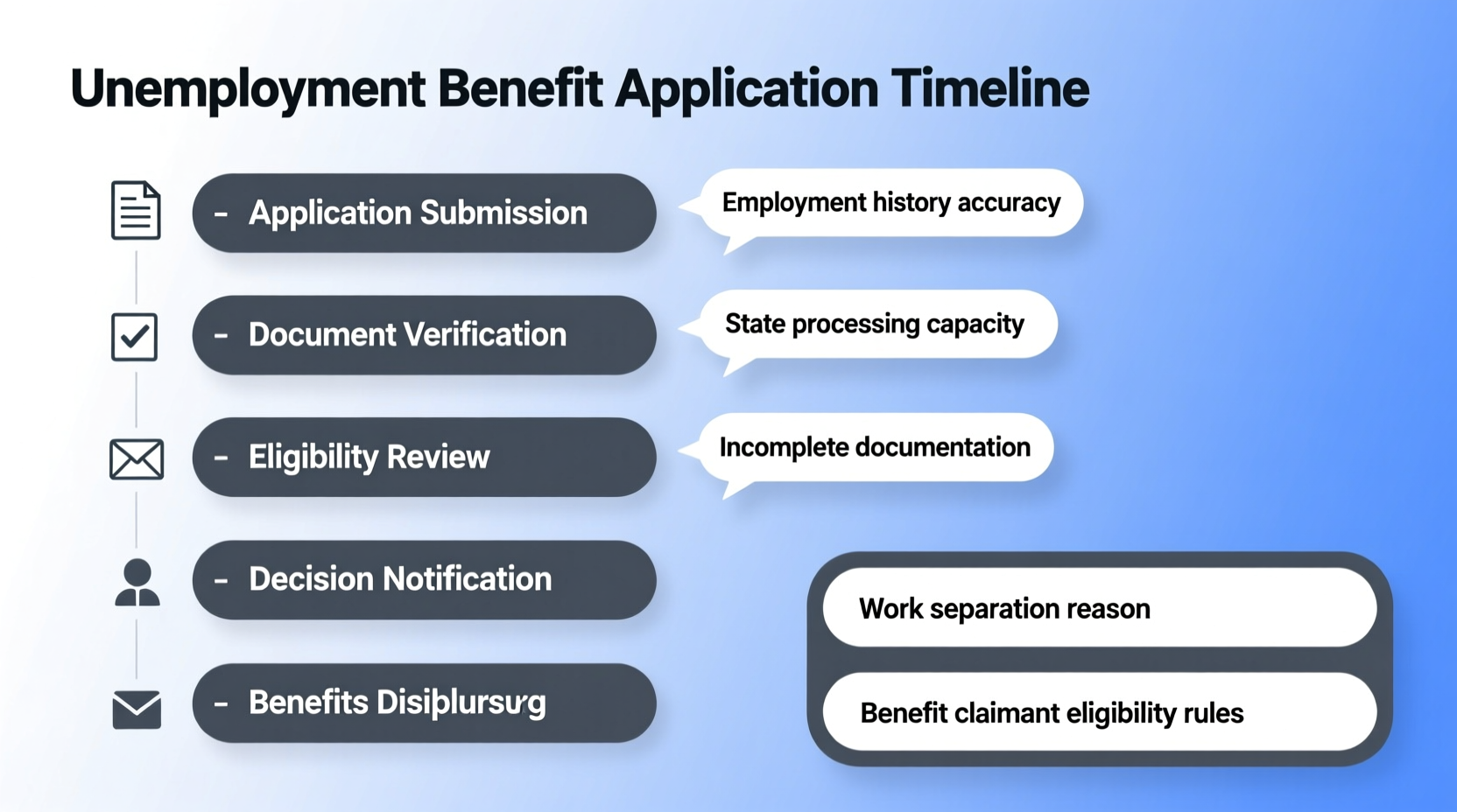 how long does it take to file for unemployment and what factors influence the process