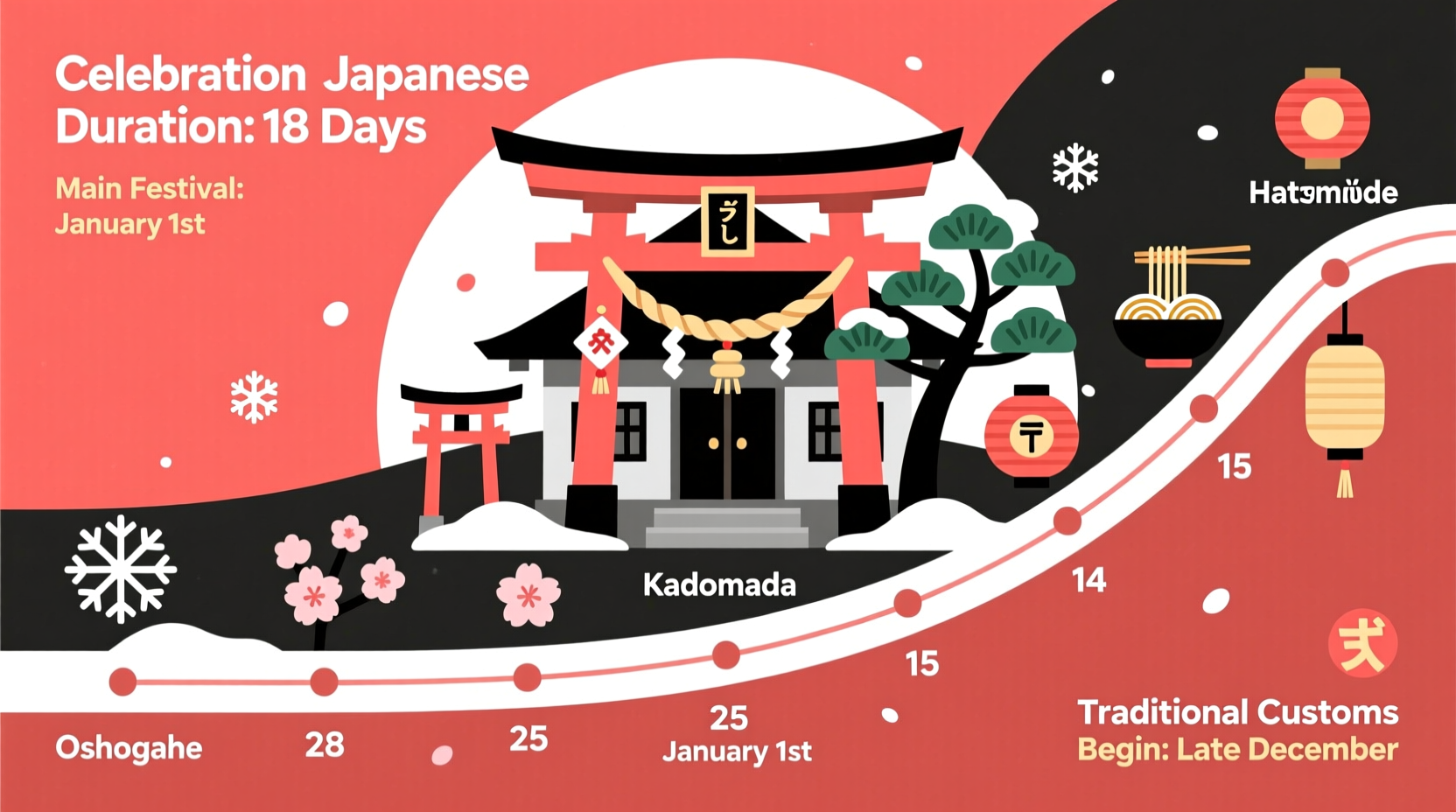 how long is japanese new year