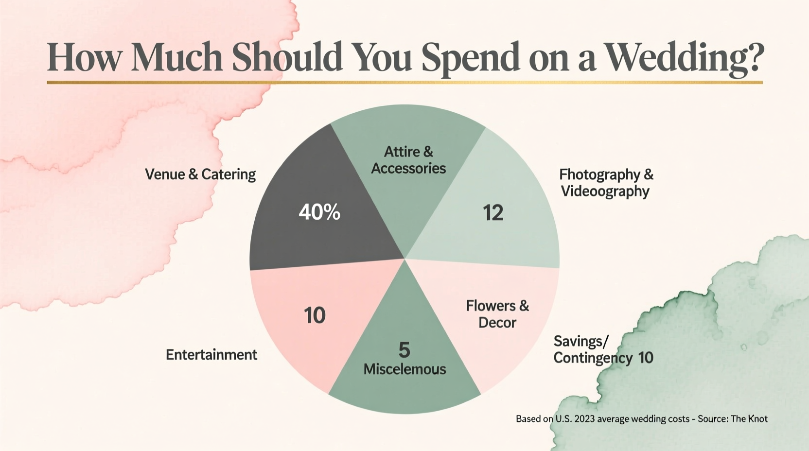 how much should you spend on a wedding