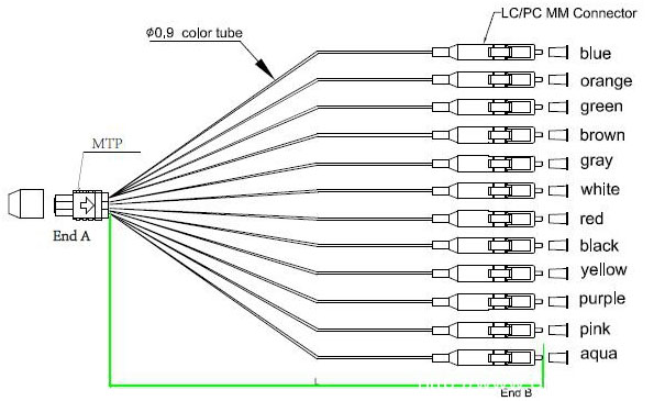 24 core MPO MTP-LC 0.9mm OS2 fanout low insertion loss polarity B Key up-key up trunk Cable for Data Center