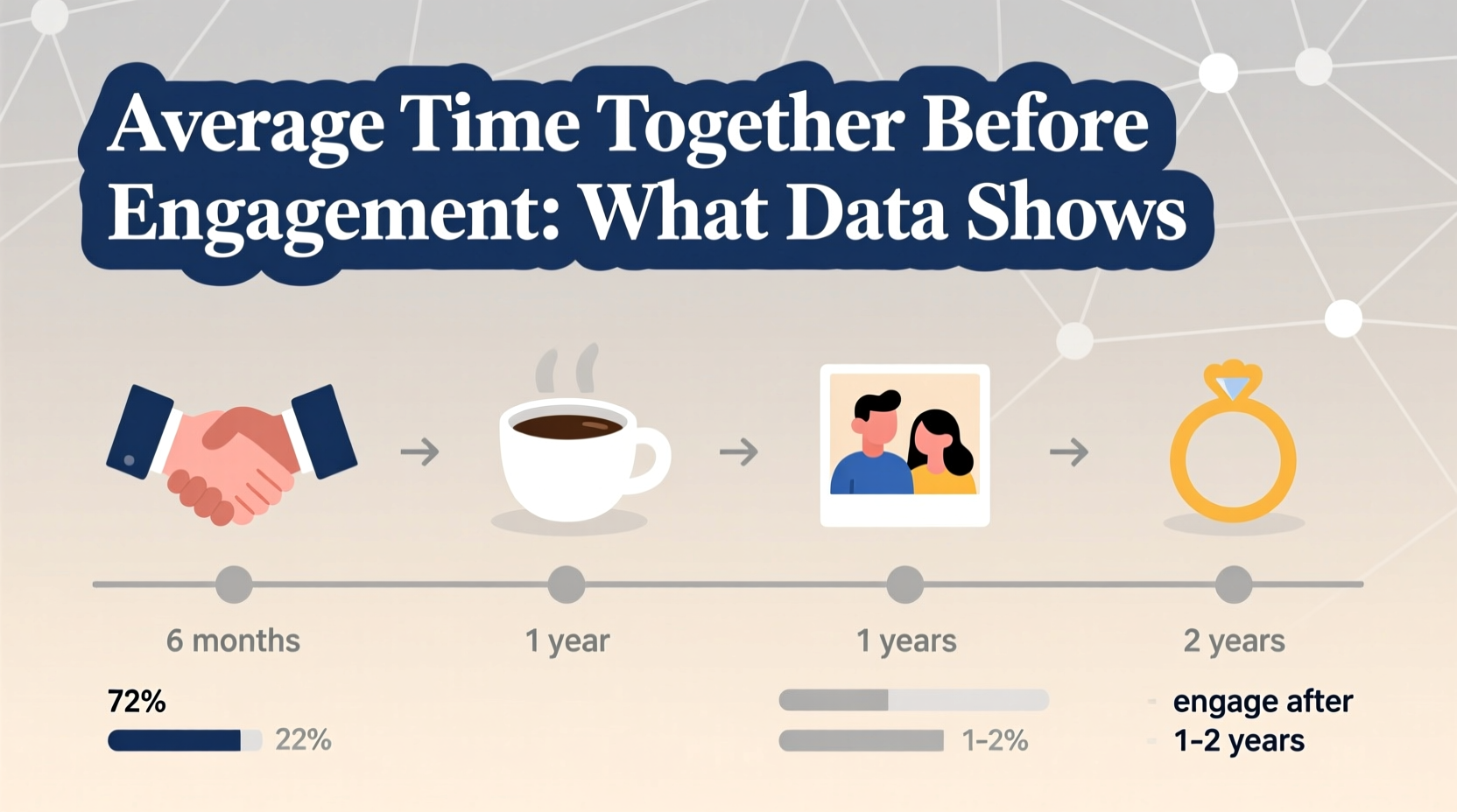 One year, three months, and seventeen days—the quiet average hiding in thousands of real engagement stories
