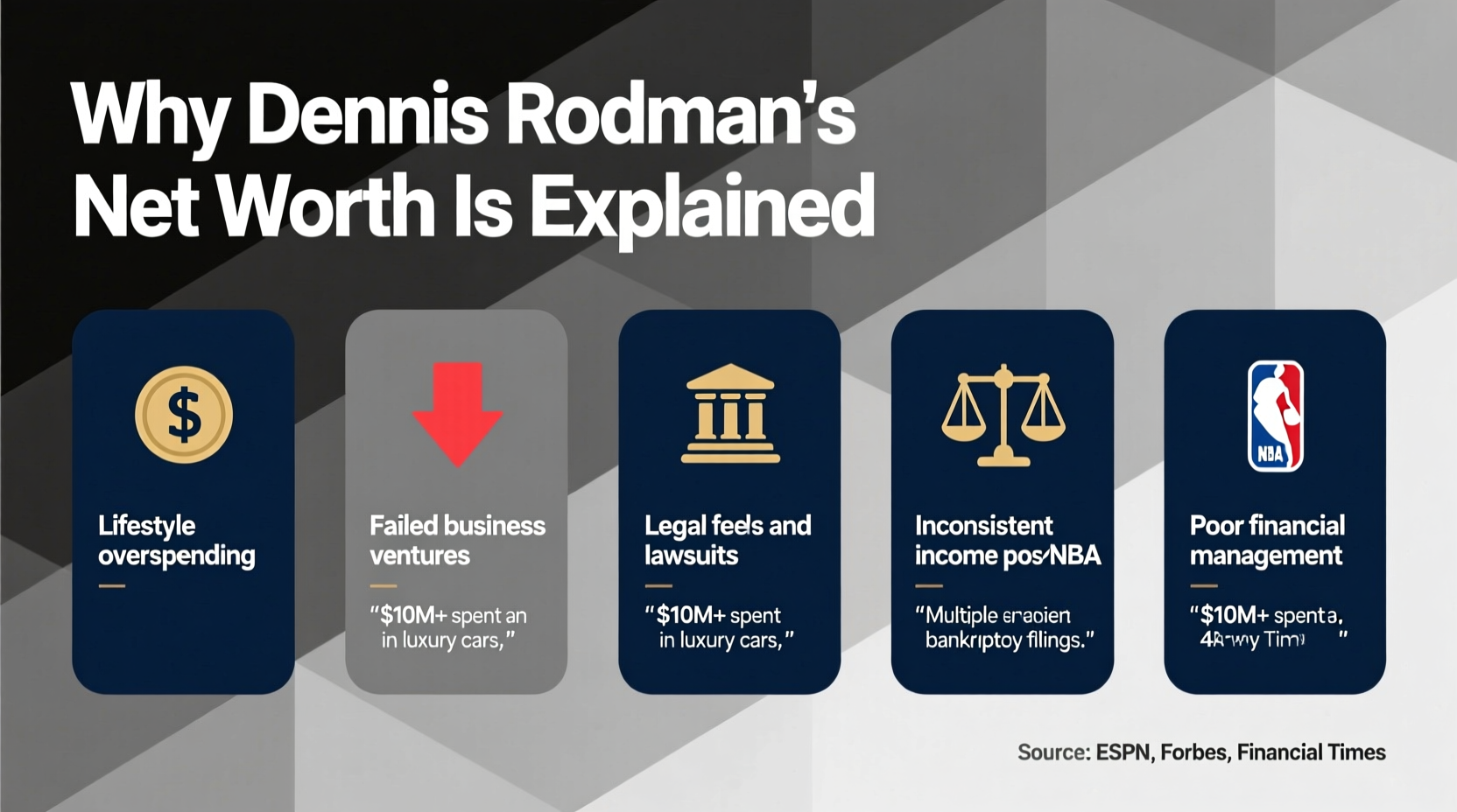 why is dennis rodmans net worth so low factors explanations