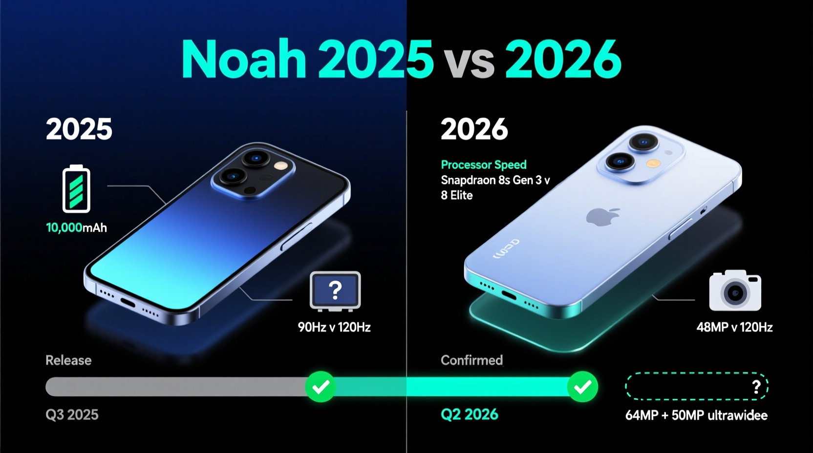 noah 2025 vs 2026