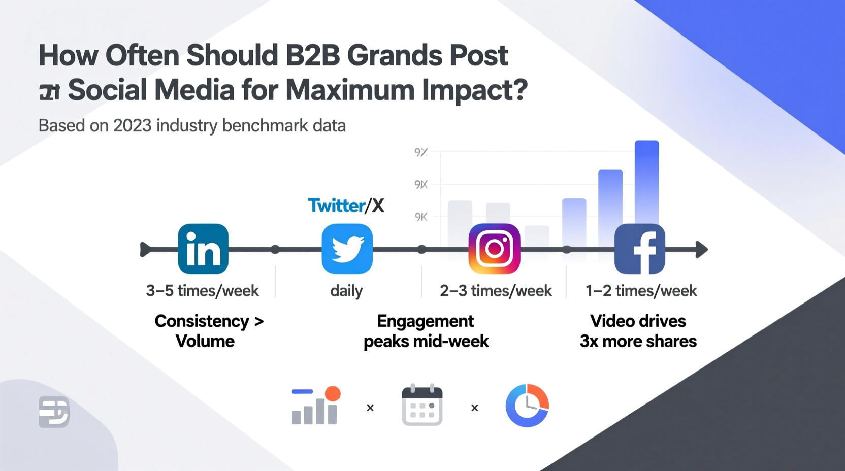 how frequent should b2b brands be posting on social media