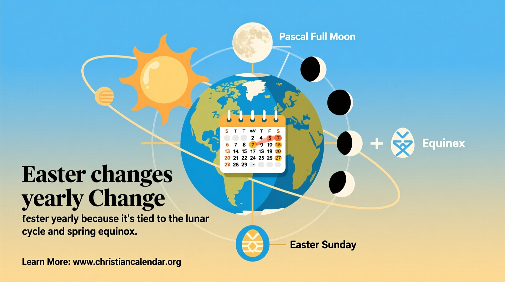 why does easter change so much