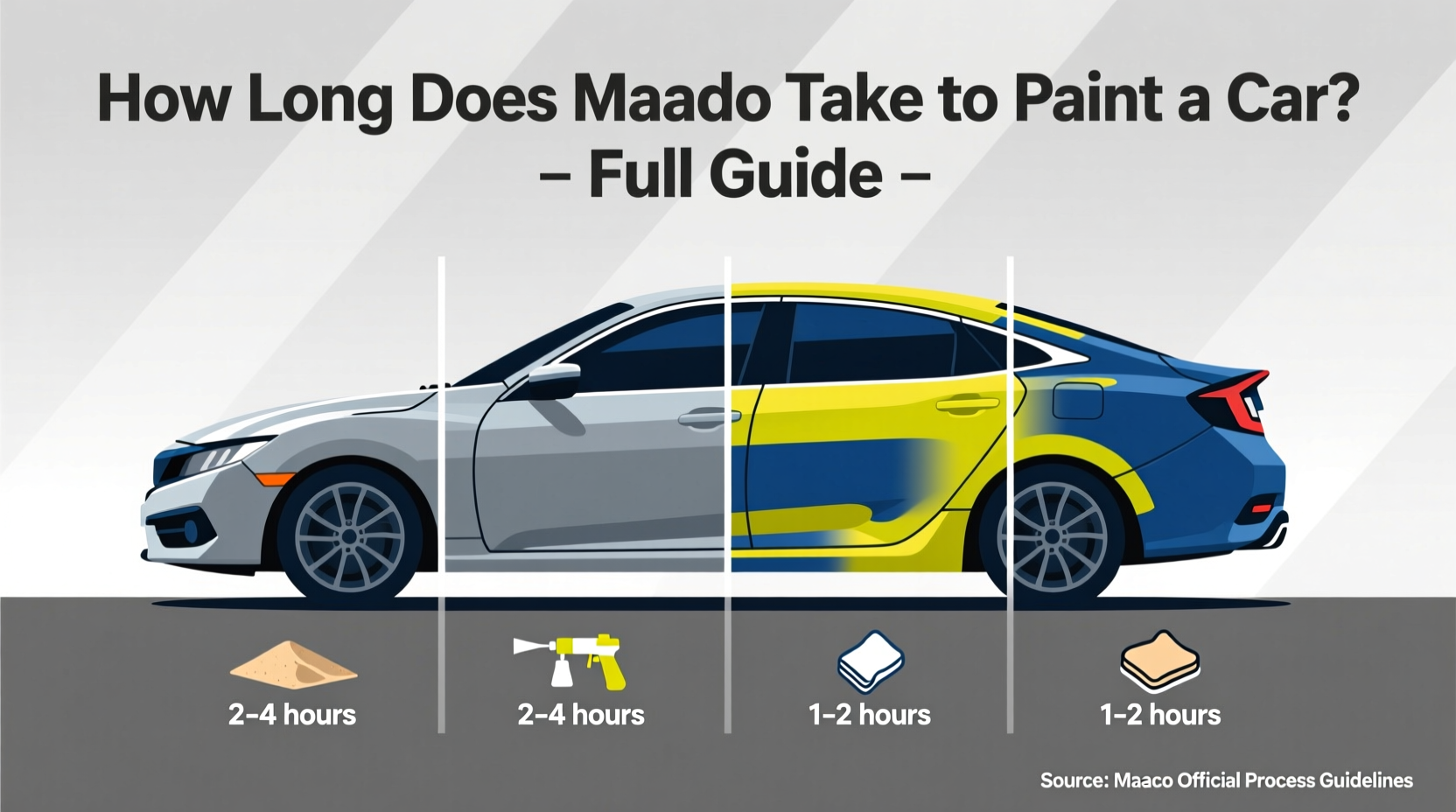 how long does maaco take to paint a car