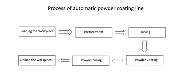 Automatic Vertical Profile Powder Coating line