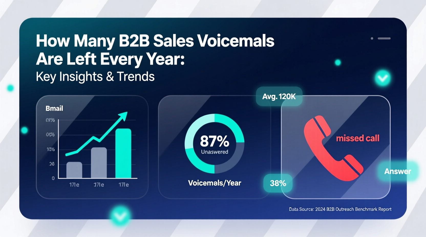 how many b2b sales voicemails are left every year