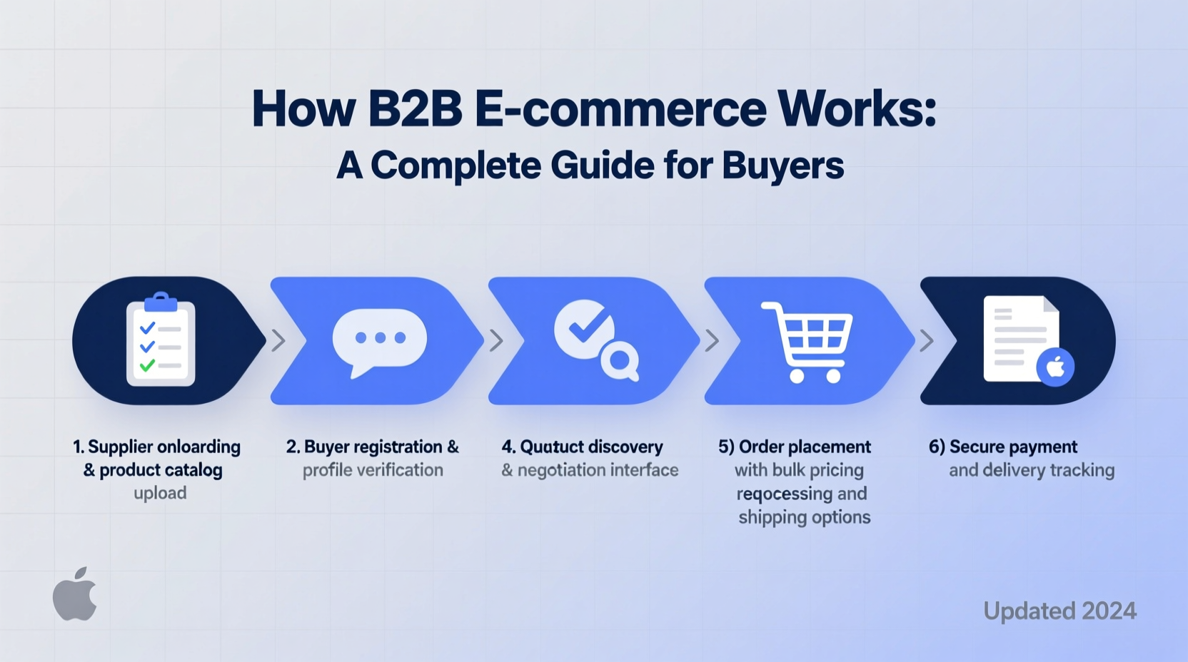 how does b2b ecommerce work