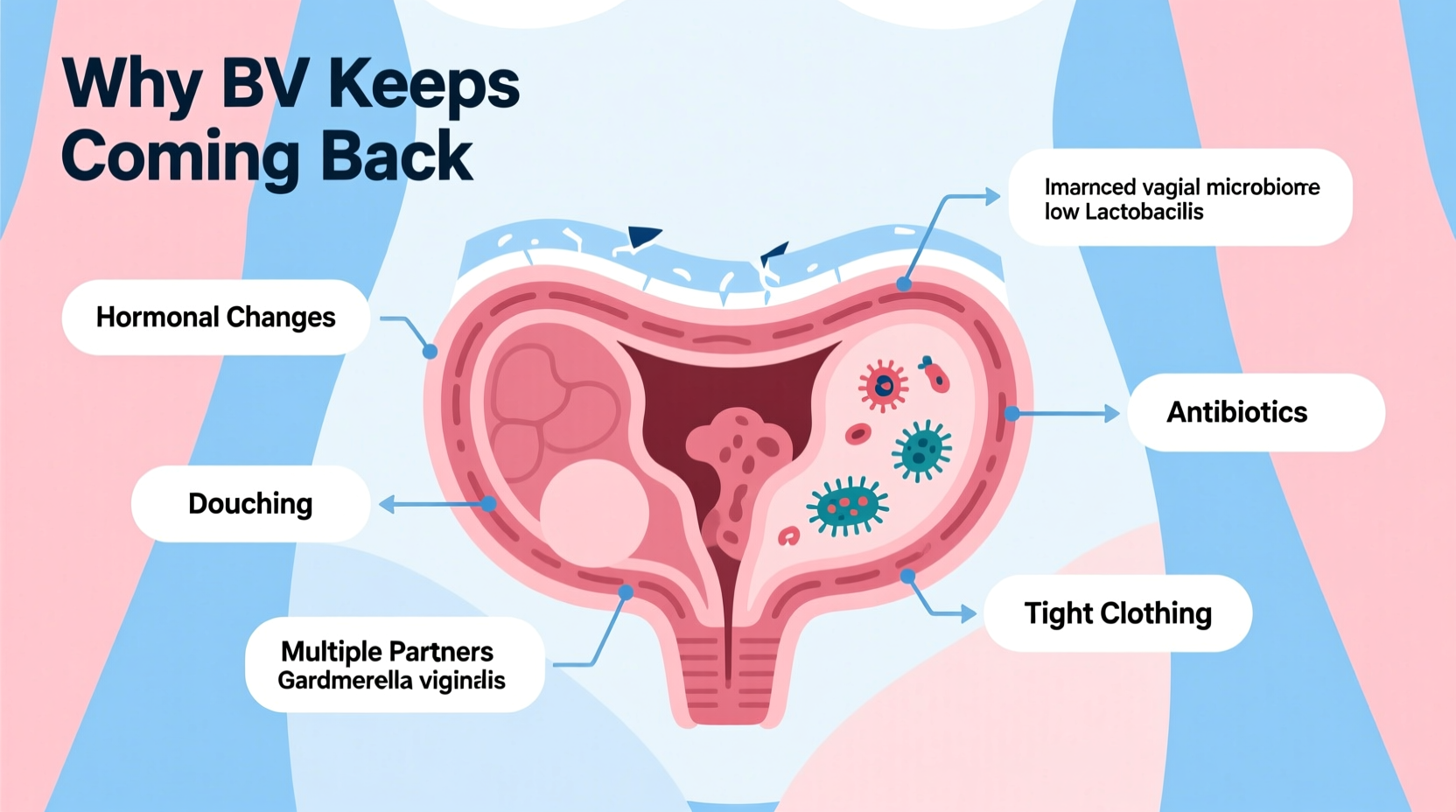recurring bv why you keep getting bacterial vaginosis