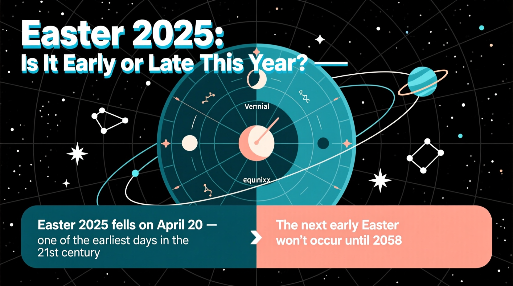 is easter early or late in 2025