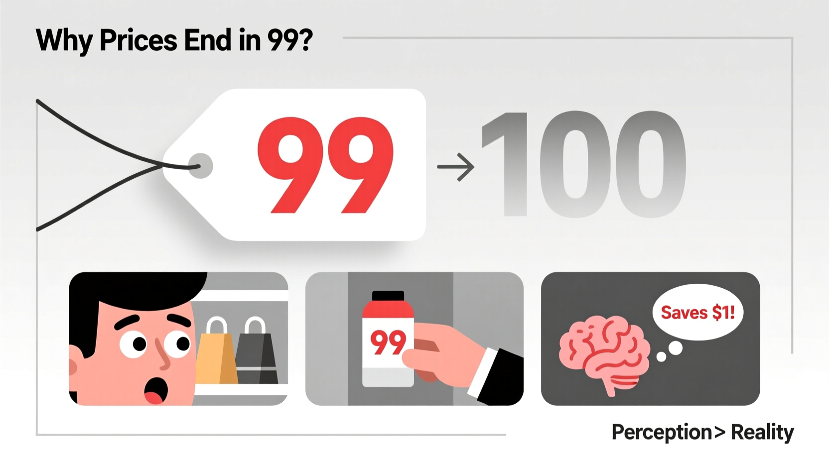 why are prices set at 99 psychological pricing explained