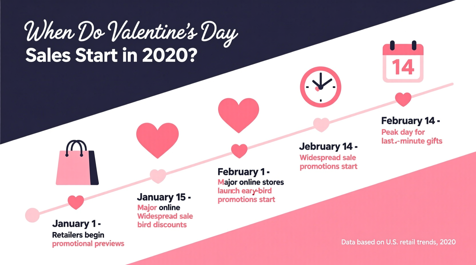when do valentines day sales start 2020