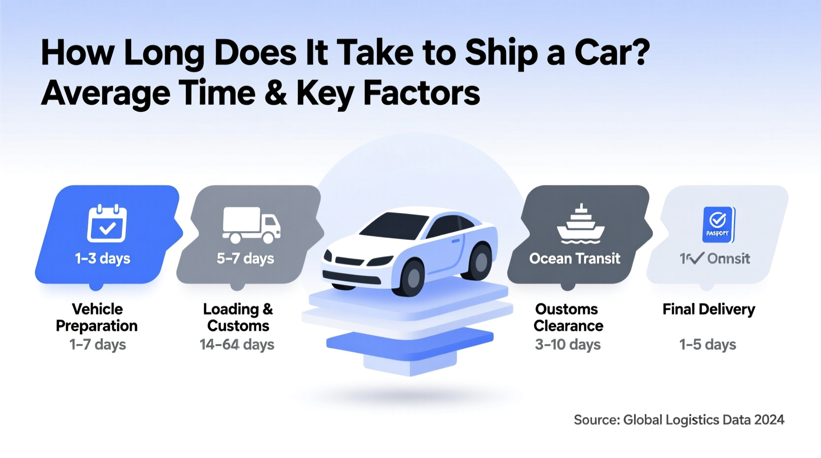 how long does it take to ship a car