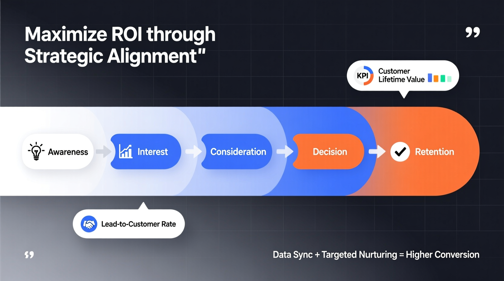 how to align b2b marketing strategy and sales funnels
