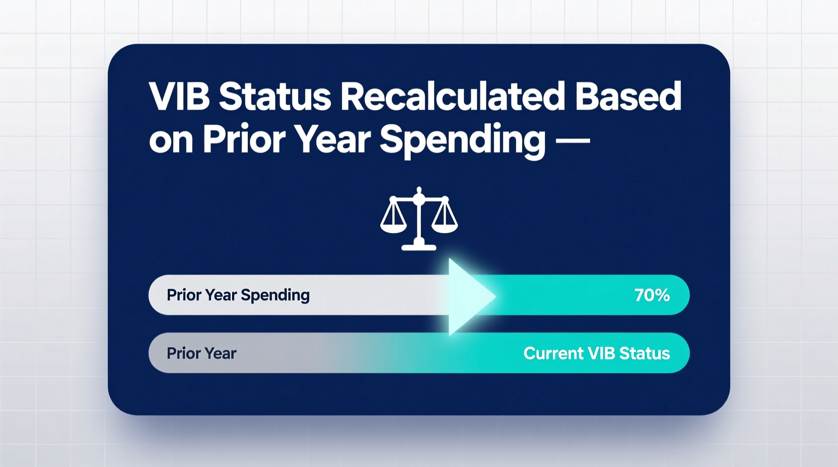what happens to vib status at new year