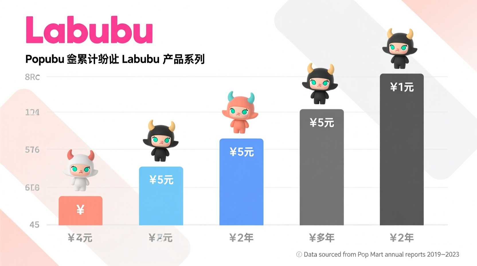how much has pop mart made from labubus