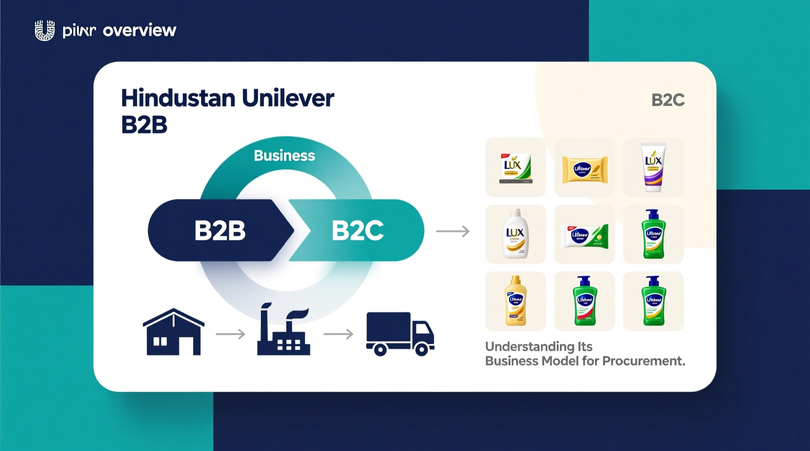 is hindustan unilever b2b or b2c
