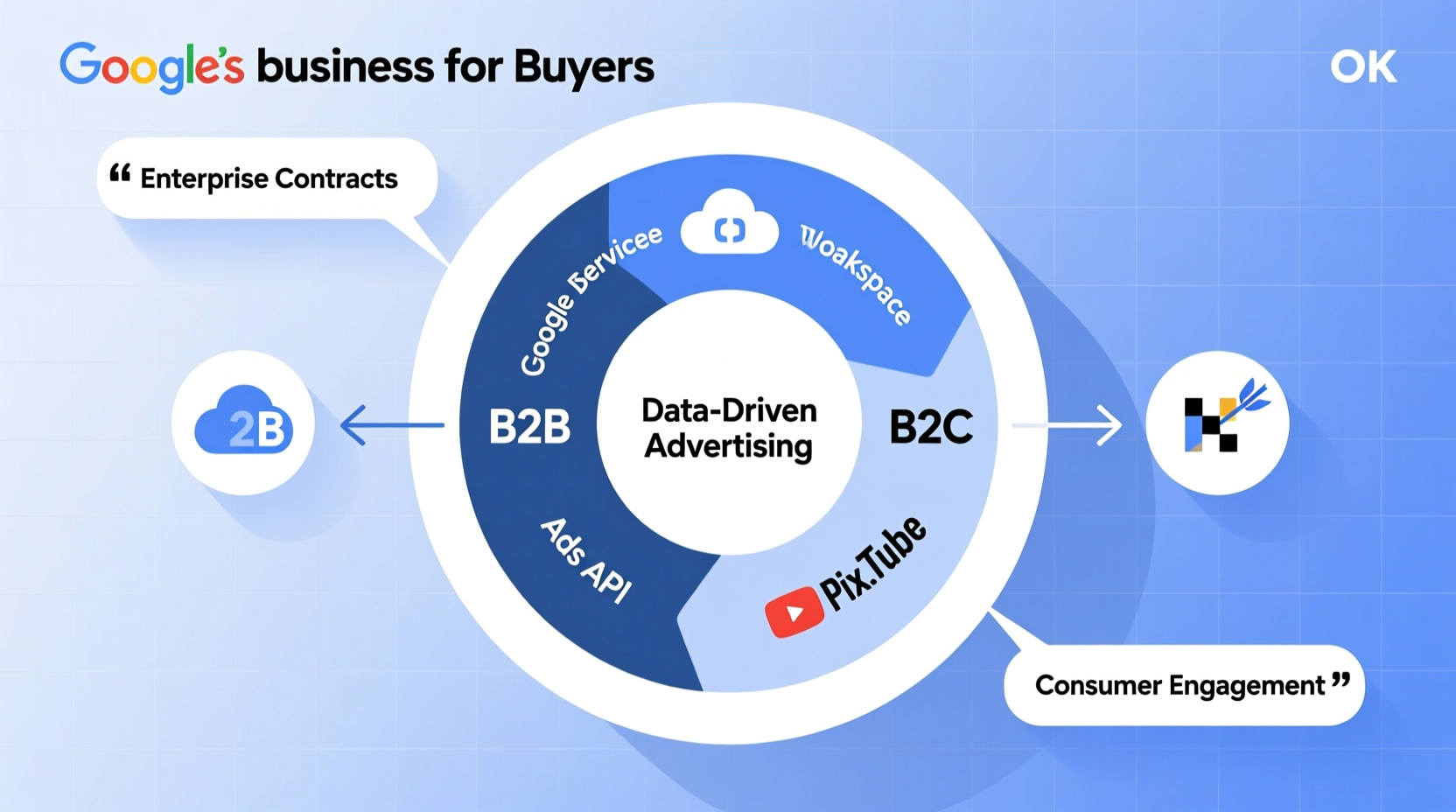 is google b2b or b2c