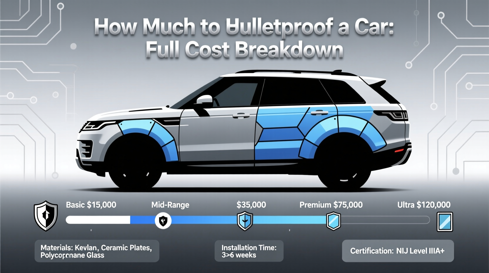 how much to bulletproof a car