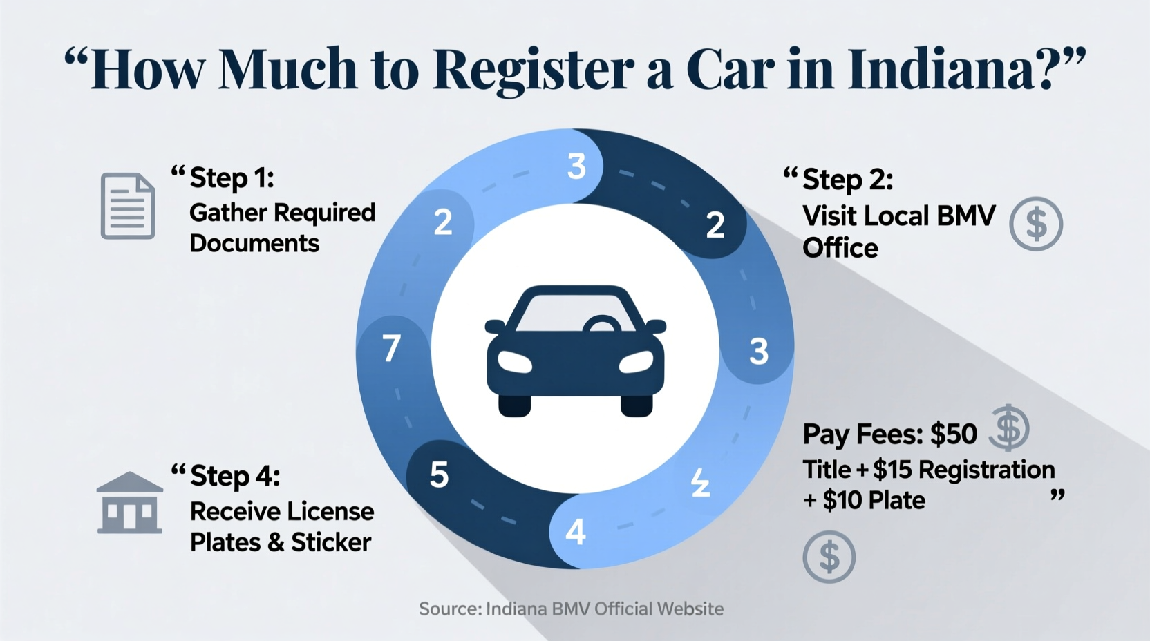 how much to register car in indiana