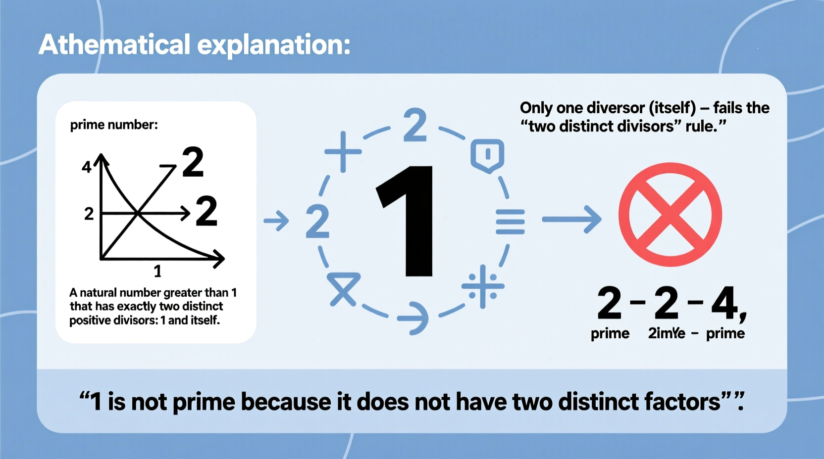 why 1 isnt a prime number understanding the math rules