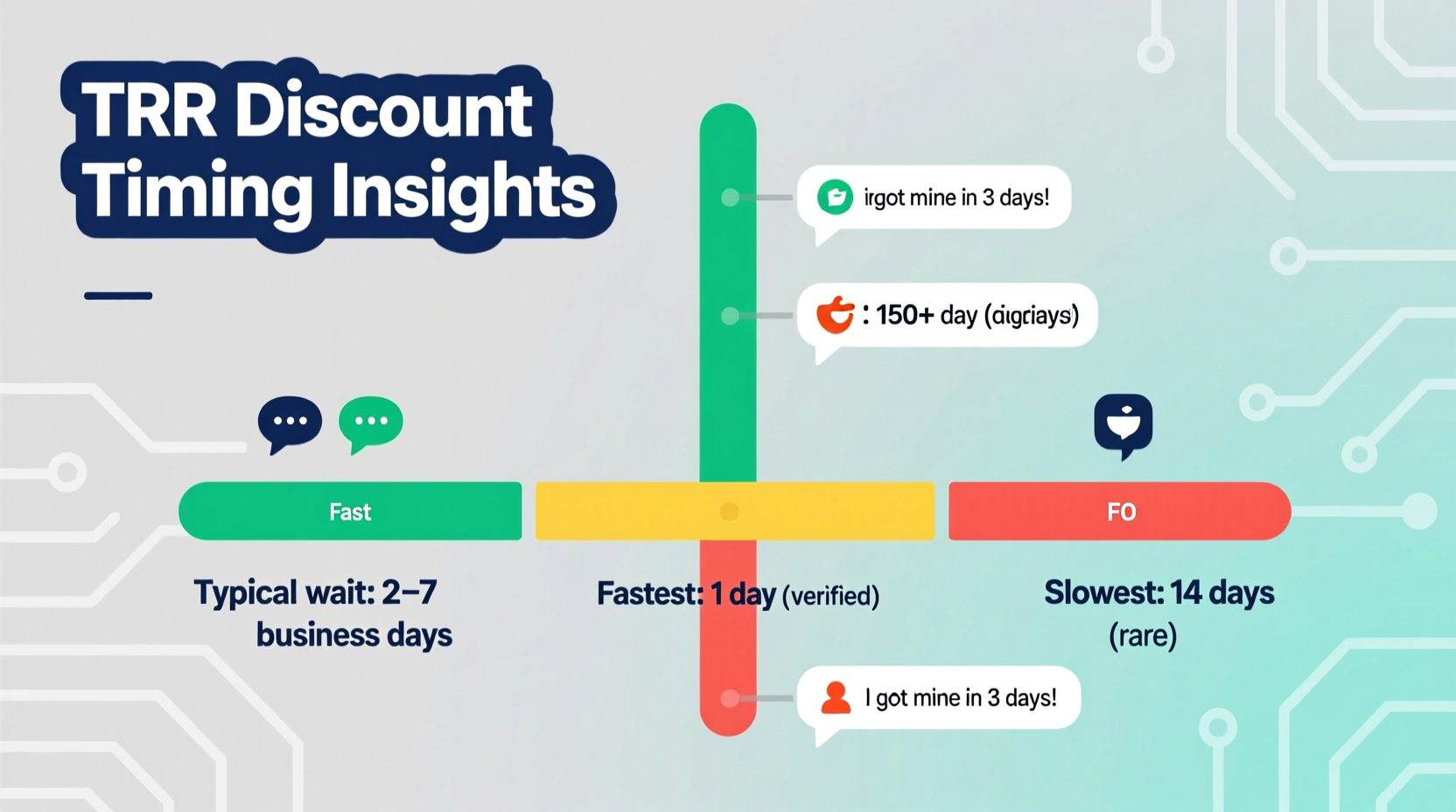 understanding how long it takes for trr discounts to apply insights from reddit users