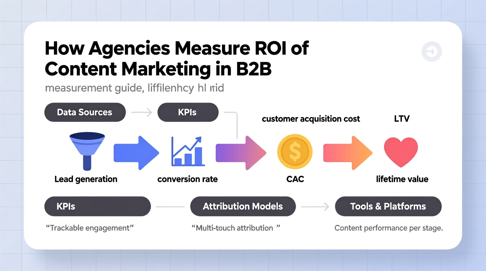 how agencies measure roi of content marketing in b2b