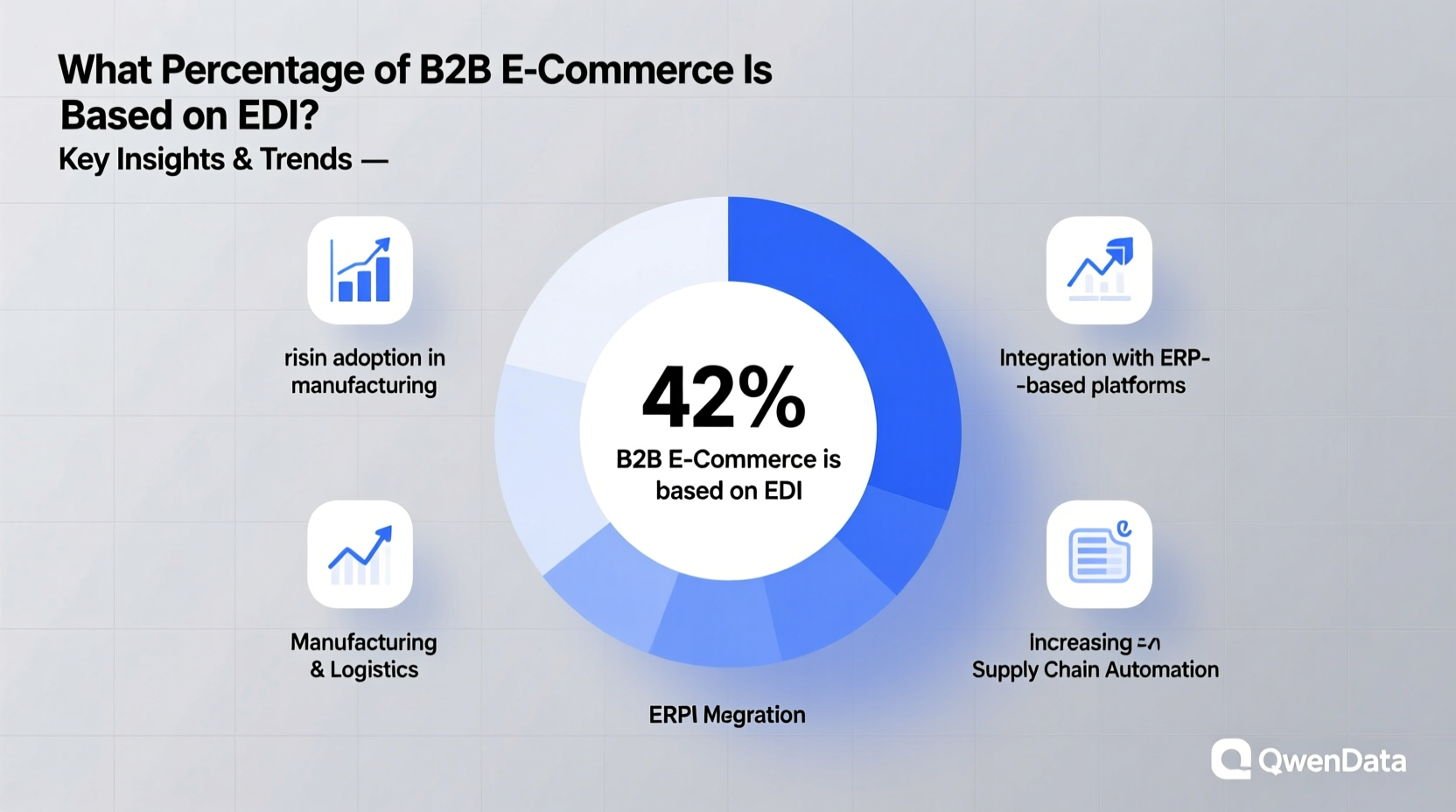 what percentage of b2b e commerce is based on edi