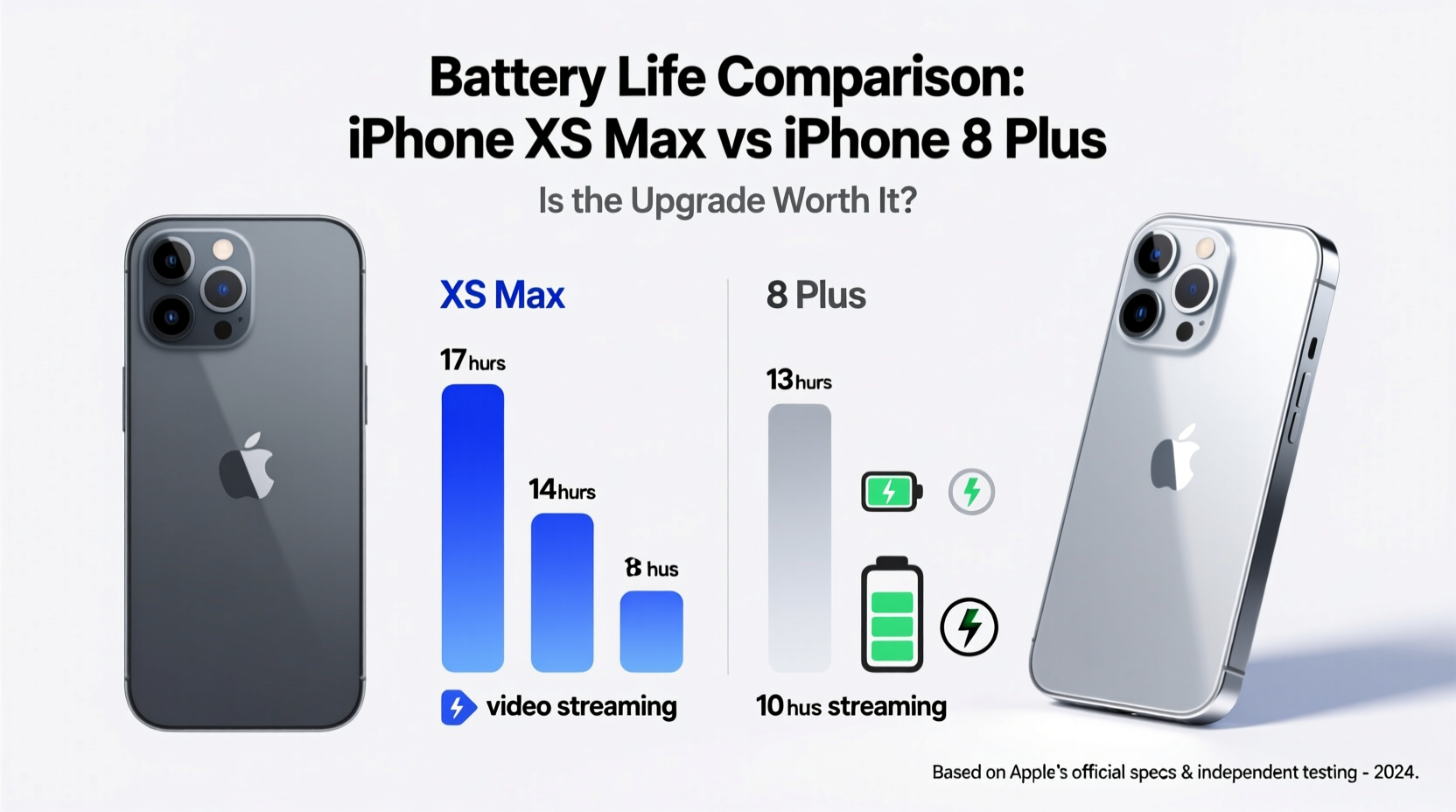 iphone xs max vs 8 plus for battery life is the upgrade worth it