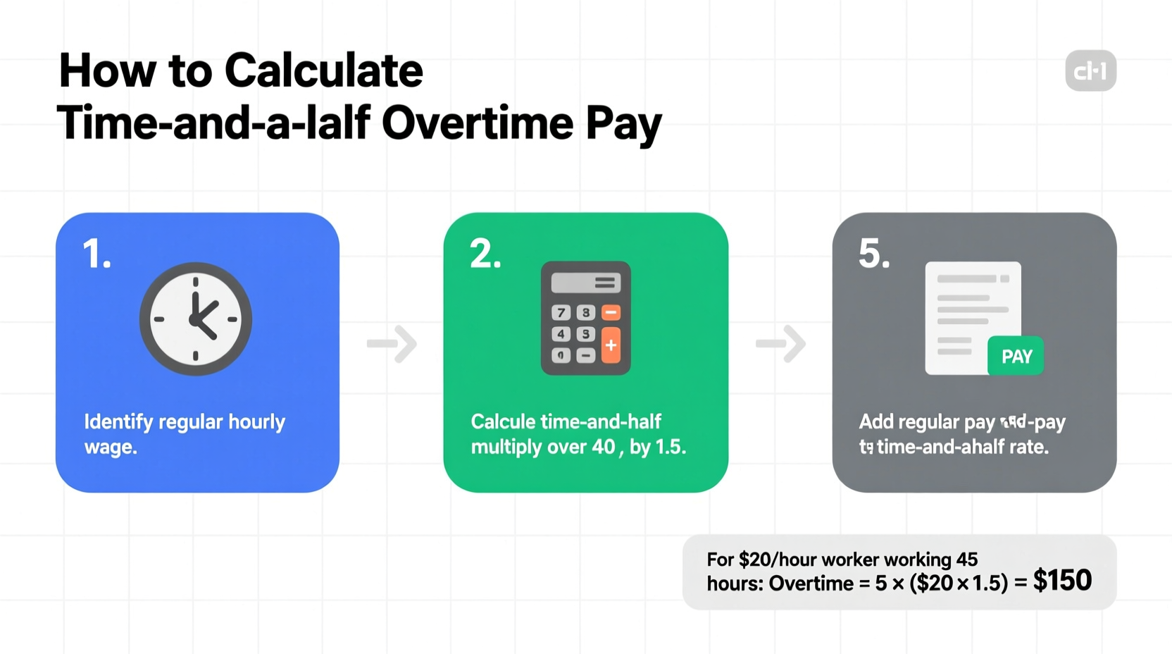 a clear step by step guide to calculating time and a half for overtime pay