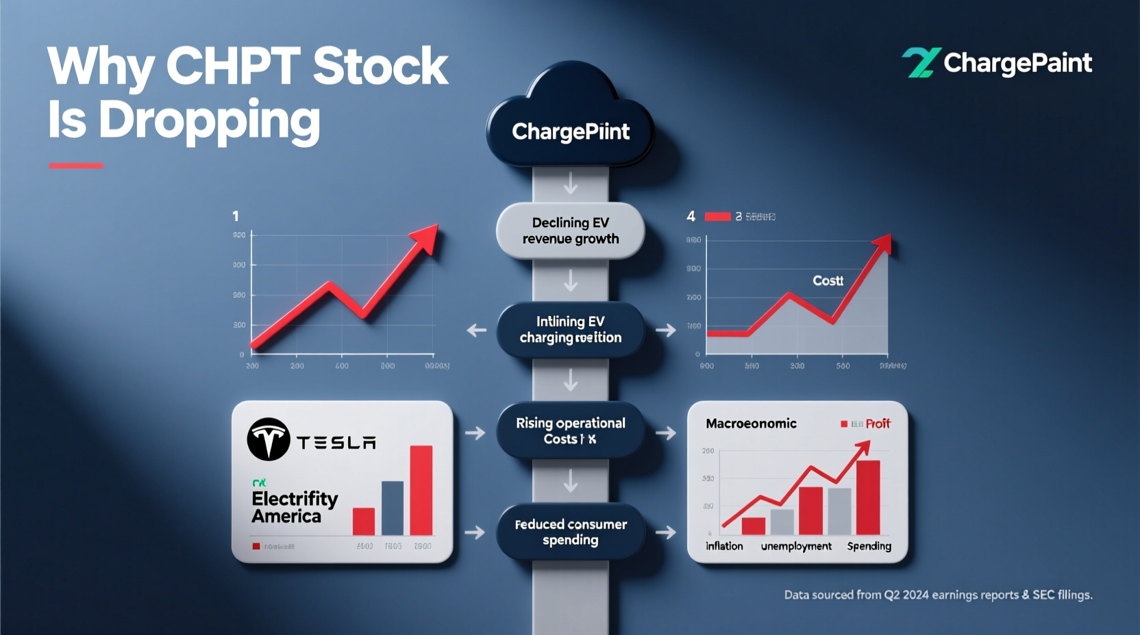 why is chargepoint chpt stock dropping key factors