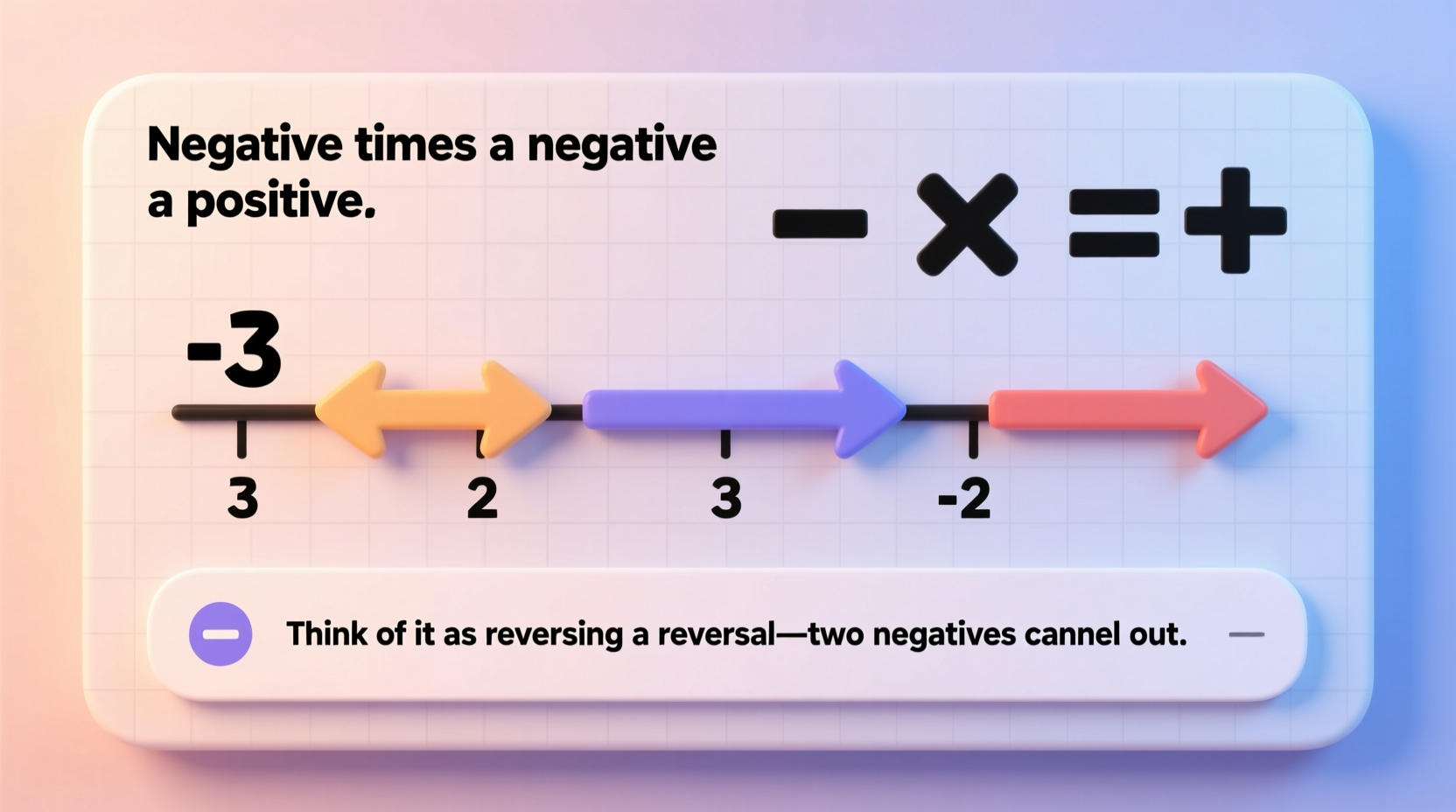 why is a negative times a negative positive explained simply