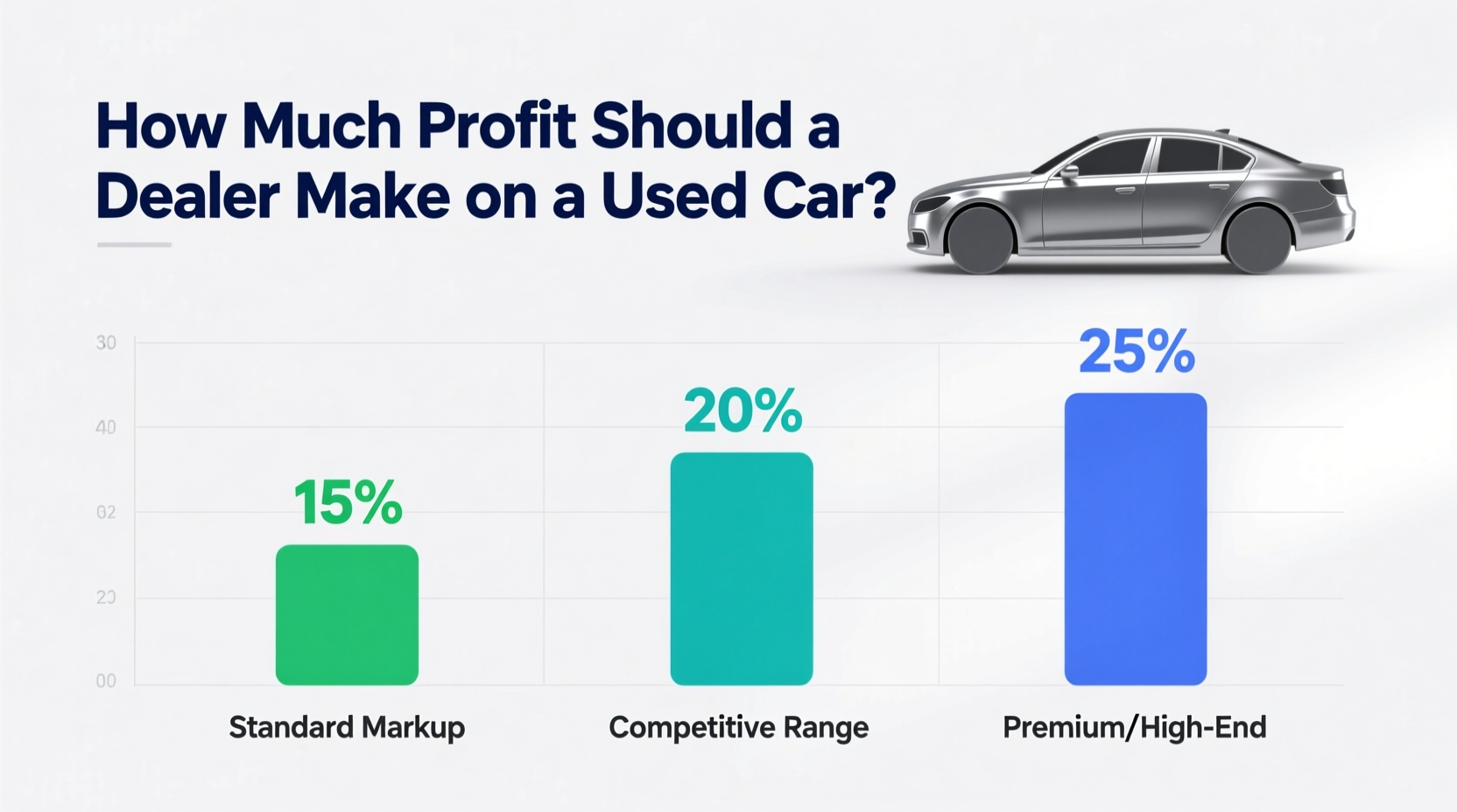 how much should a dealer make on a used car