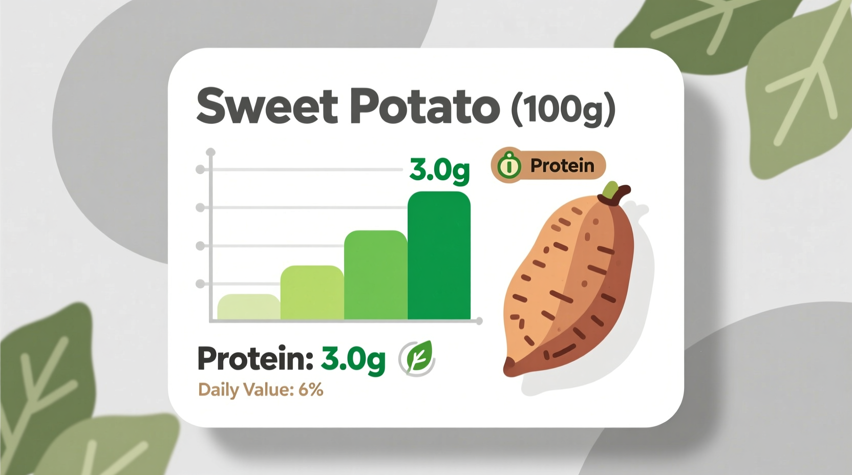 Nutrition facts panel showing protein content in sweet potato