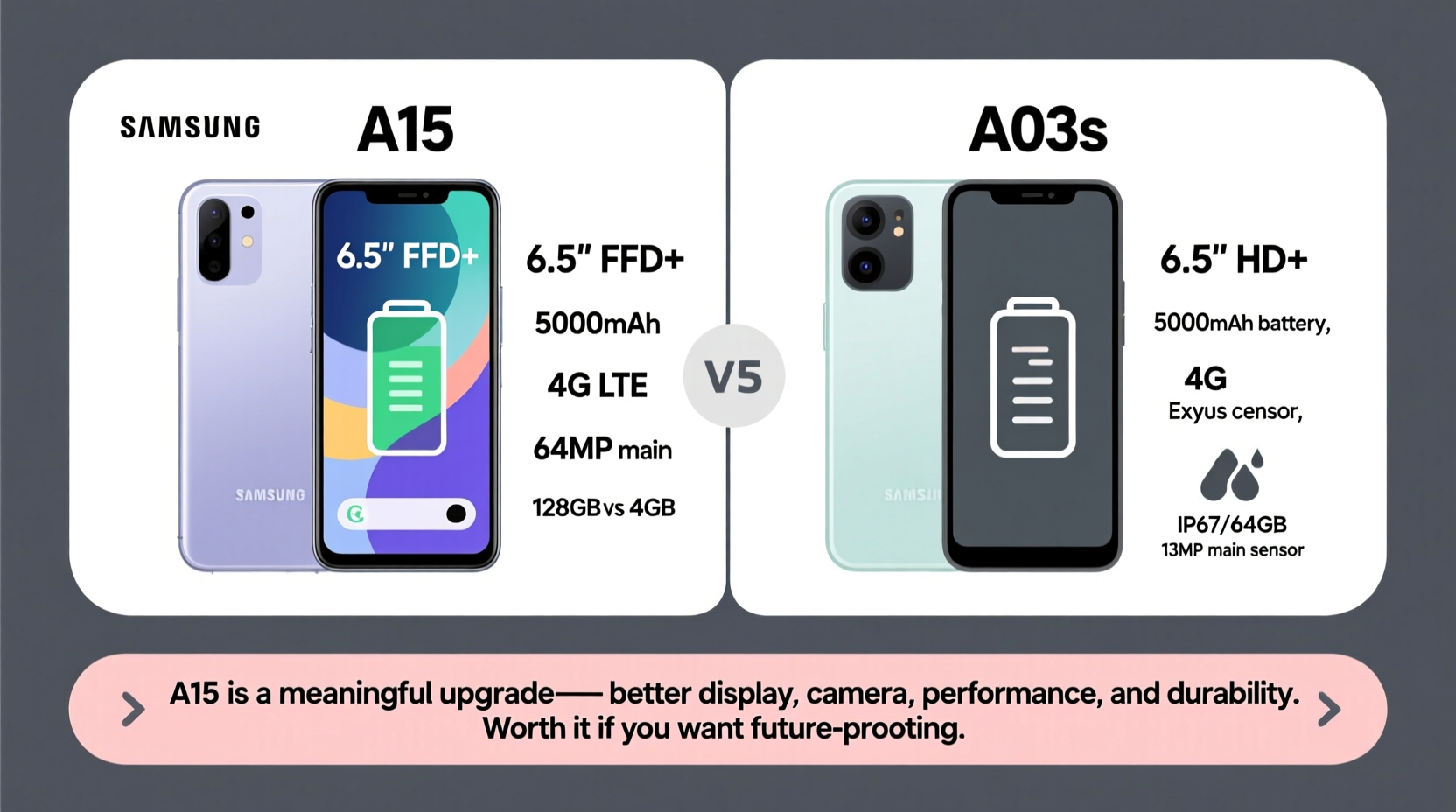 samsung a15 vs a03s is the upgrade worth it or is the a15 just hype