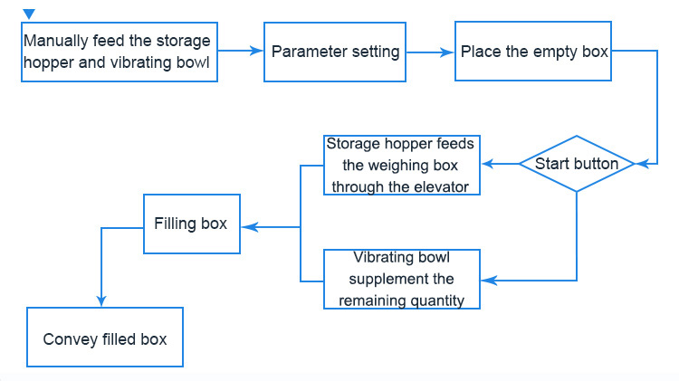 Automatic Screw Fastener Box Packing Machine - Box Packing Machine - 3