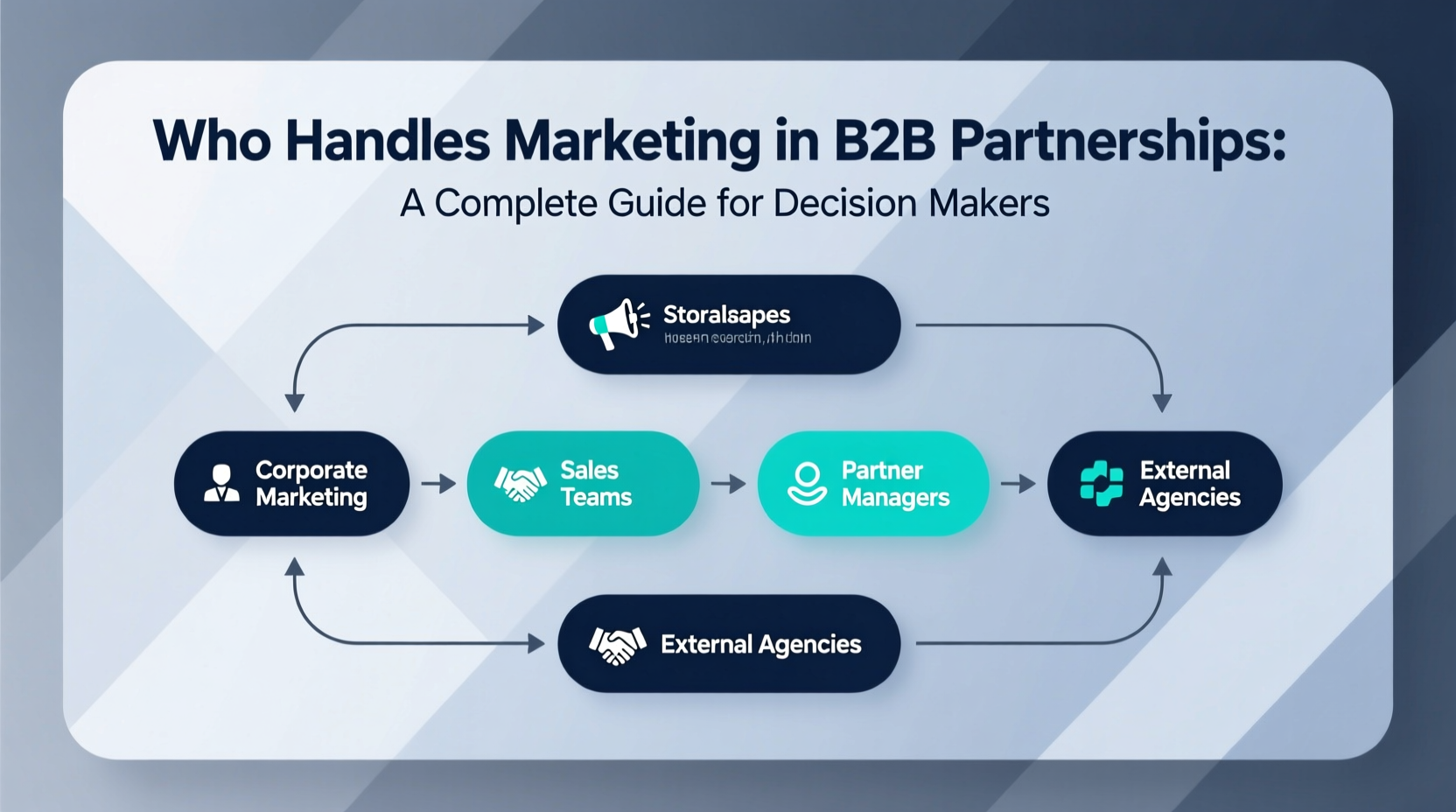 who handles marketing in b2b partnership