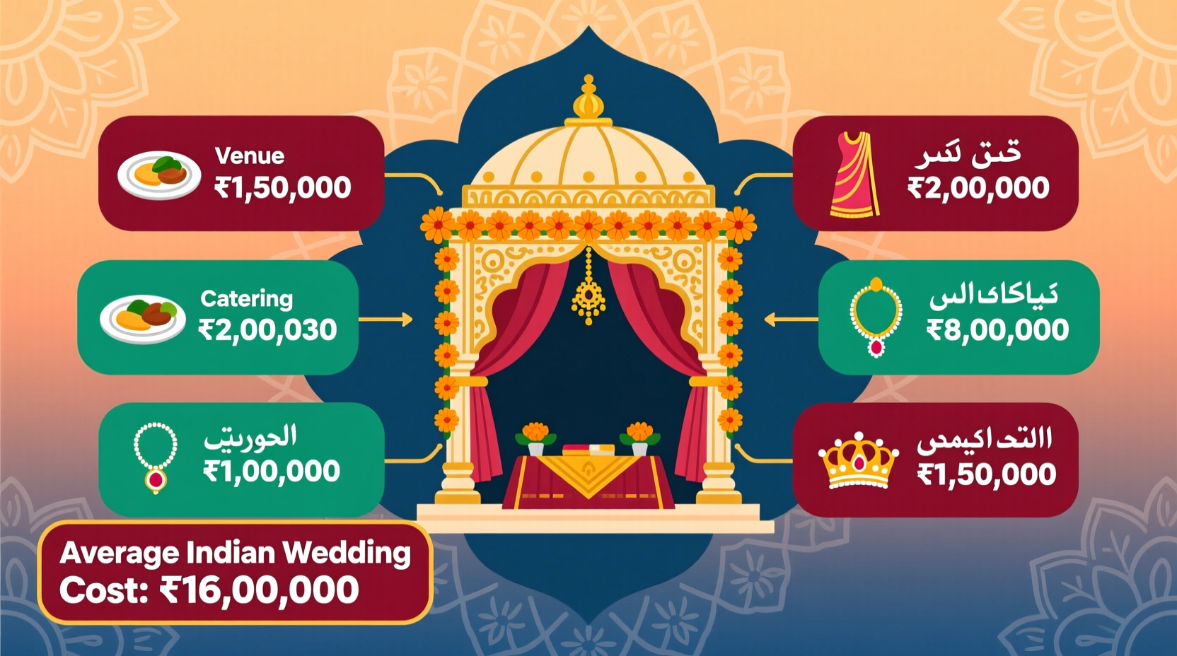 how much does an indian wedding cost