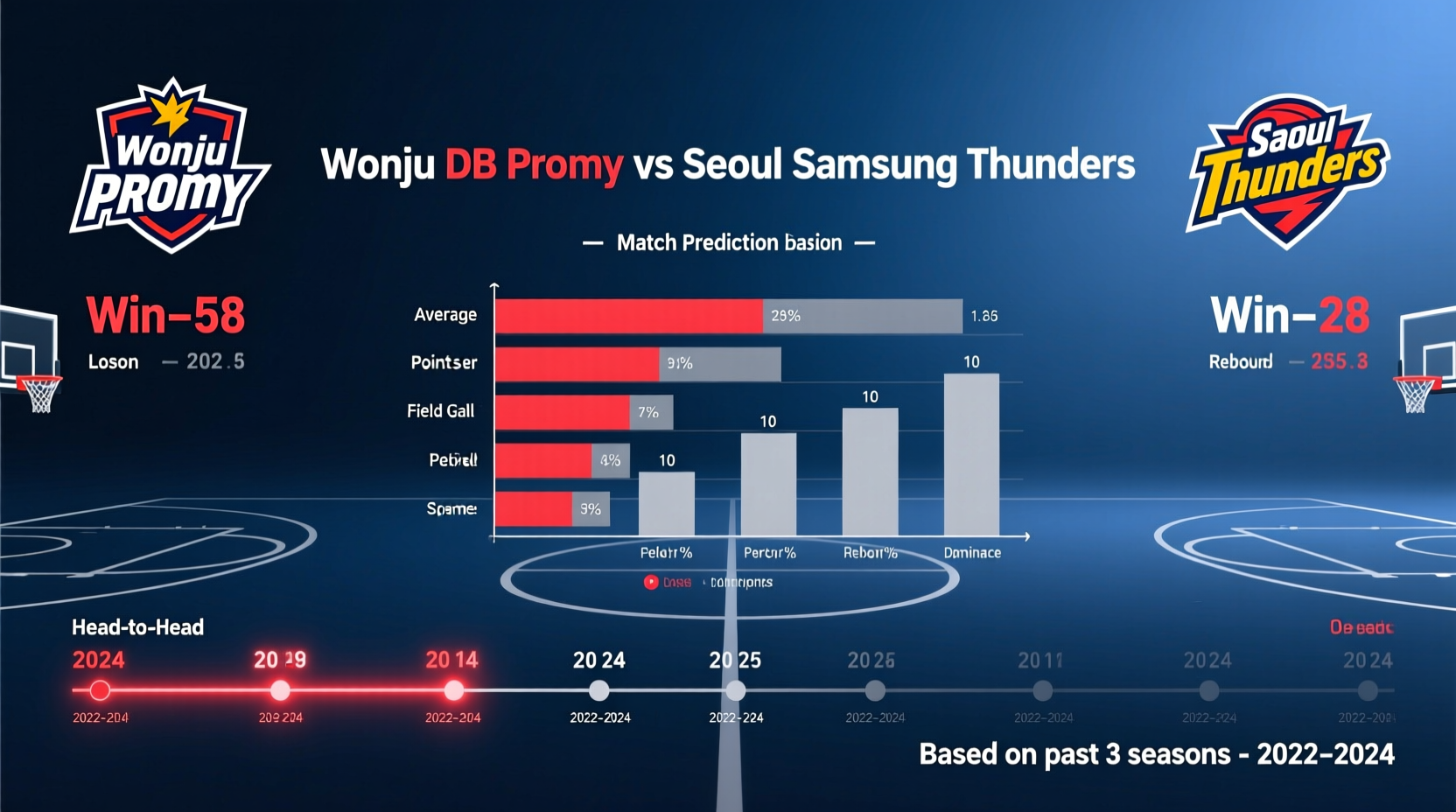 wonju db promy vs seoul samsung thunders which team is more likely to win based on past games